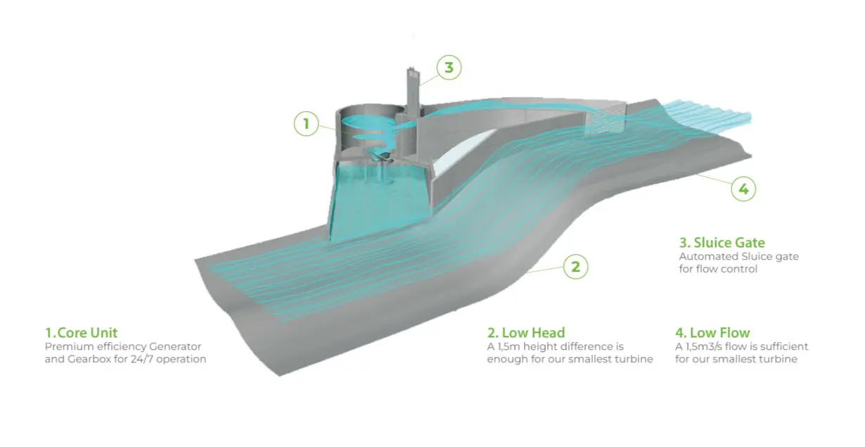 The vortex hydropower turbine