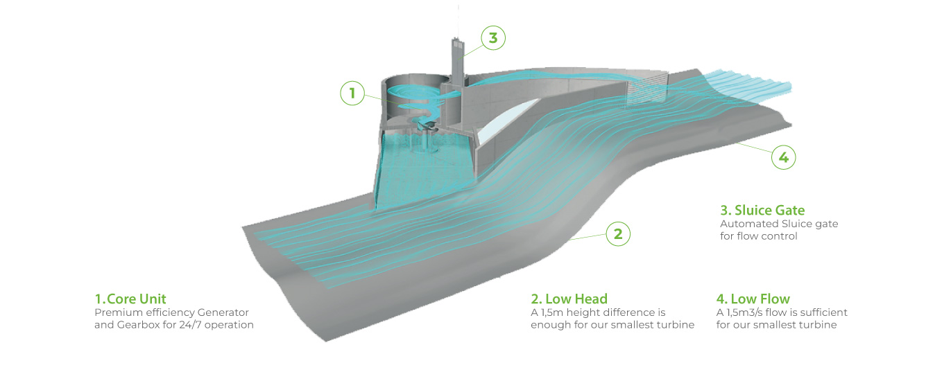 The vortex hydropower turbine